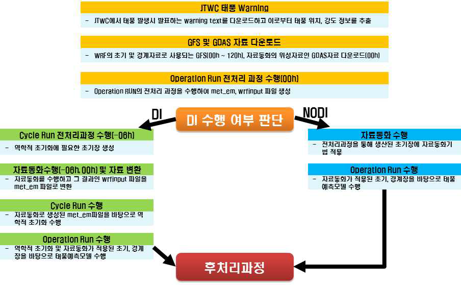 태풍예측시스템의 세부 과정 흐름도