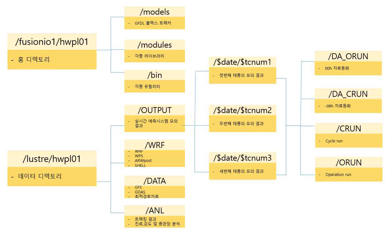 CHAOS 서버에서의 태풍예측시스템 디렉토리 구조