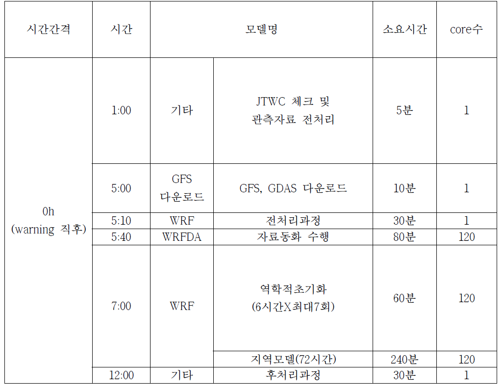 태풍예측시스템의 실시간 운영 시간