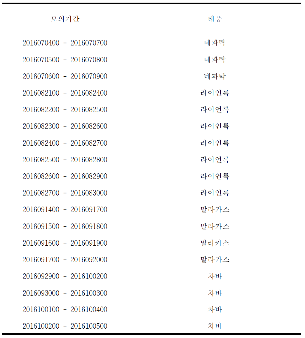 실시간 태풍예측시스템의 모의기간과 태풍 사례