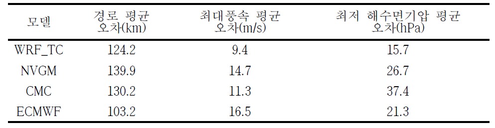 실험한 모든 태풍에 대한 경로, 최대풍속, 최저 해수면기압 모의결과 오차의 평균