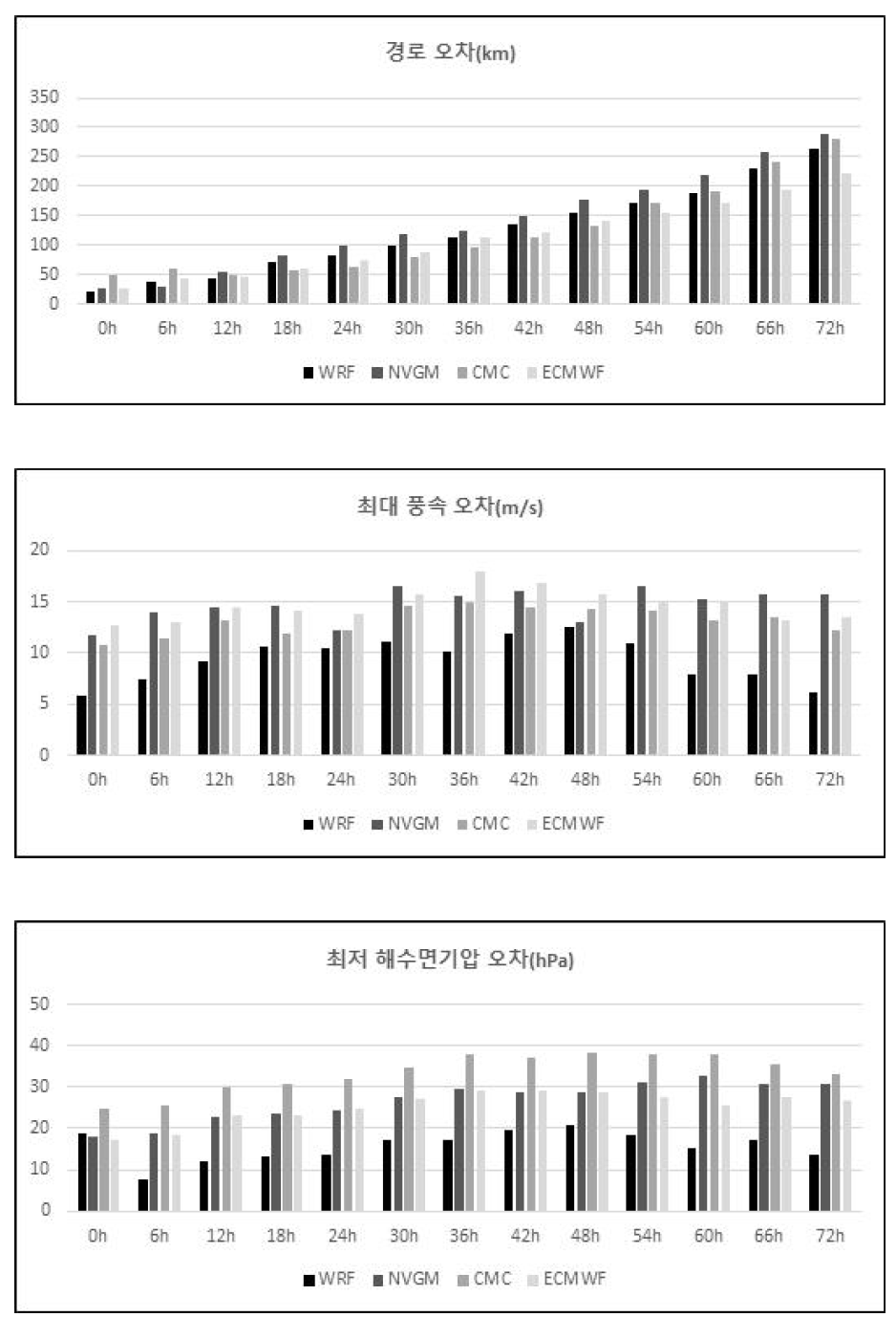 태풍에 대한 경로, 최대풍속, 최저 해수면기압 모의결과의 오차