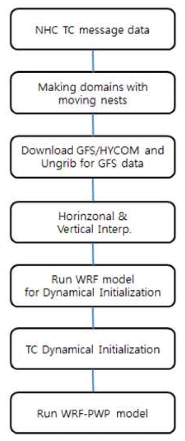 태풍-해양 접합모델 자동화 스크립트 흐름도