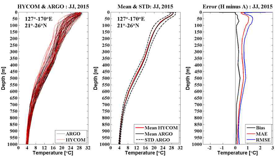 특정 지역에서 HYCOM 분석자료와 ARGO 연직수온 평균과의 오차 비교