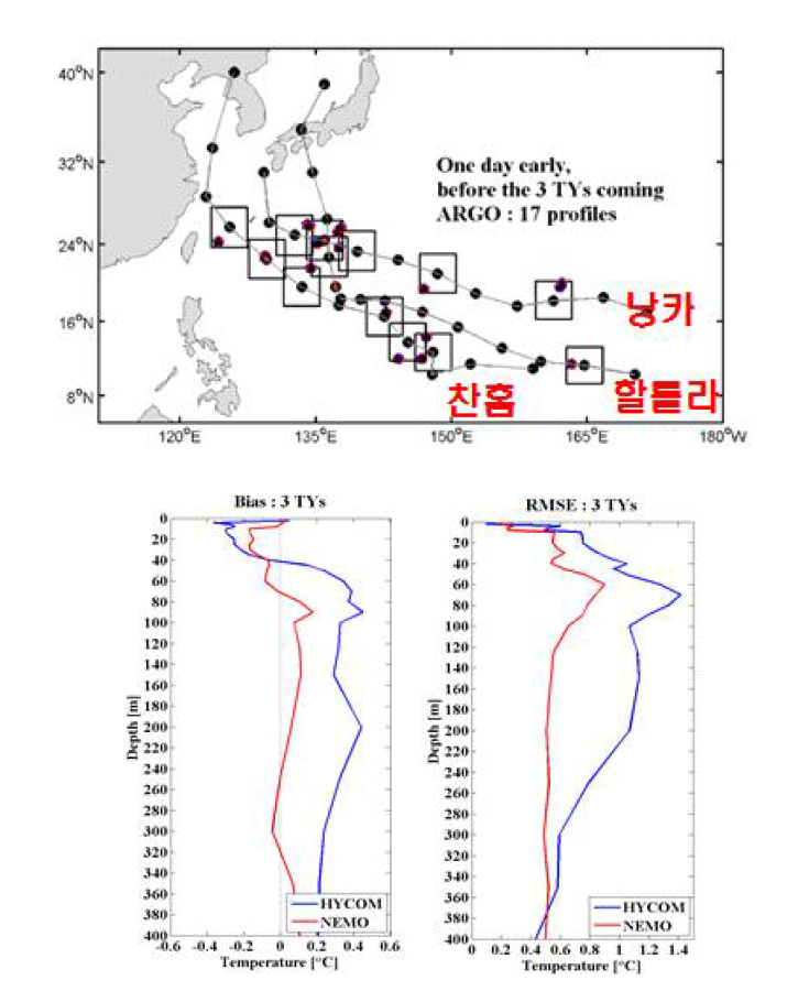 2015년 3개 태풍(1509, 1510,1512) 진로를 따라 반경 200km 내 ARGO 위치(위)와 HYCOM, NEMO 해양 분석자료의 통 하루 전 연직 수온 평균 오차와 RMSE(아래)