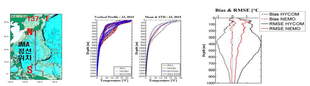 일본기상청(JMA) 정선관측 라인에서 관측된 자료와 해양 분석 자료(NEMO, HYCOM)의 상층 해양 수온 비교