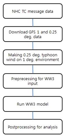 태풍전용 파랑 예측모델 자동화 스크립트 흐름도