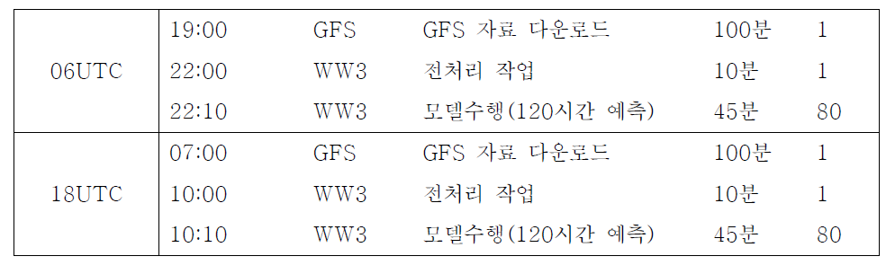 KISTI CHAOS 서버에서 태풍전용 파랑 예측모델 5일 예측을 위한 작업과정과 소요시간