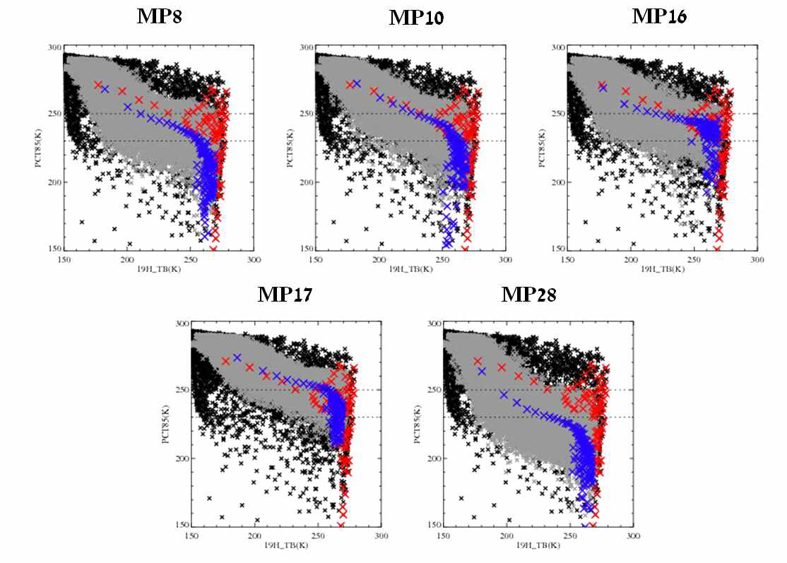 관측(black/red)과 사전데이터베이스를 이용하여 모의된(gray/blud) 밝기온도의 PCT와 19TB의 산포도