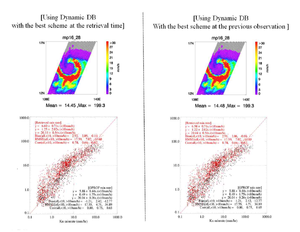 동적 DB를 활용하여 산출된 강우 패턴과 PR자료와의 강우강도 산포도