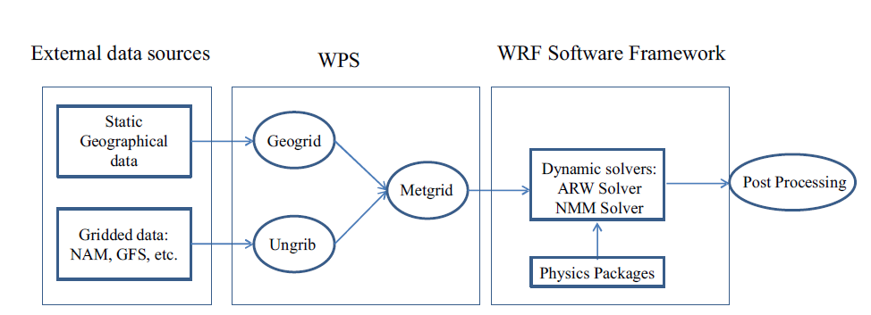 WRF 모델의 시스템 구성 요소