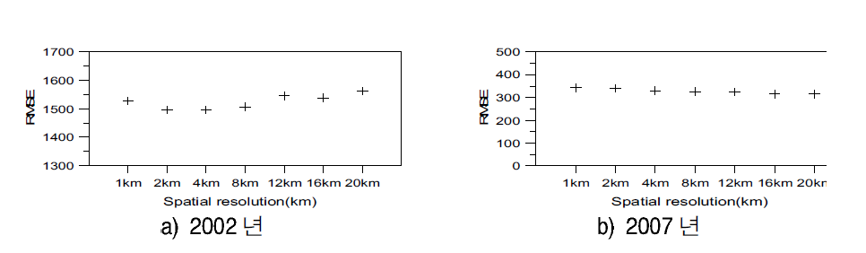 공간해상도에 따른 예측홍수량의 RMSE 산정 결과
