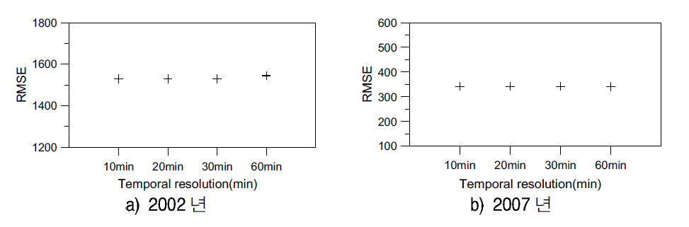 시간해상도에 따른 예측홍수량의 RMSE 산정 결과