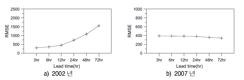 선행시간에 따른 예측홍수량의 RMSE 산정 결과