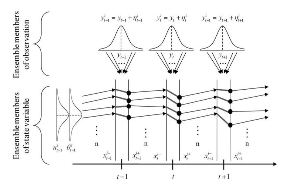 Ensemble Kalman Filter 기법의 개념