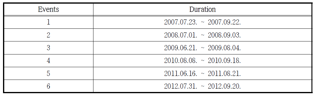 과거 홍수사상(2007~2012년)