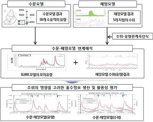 수문-해양모델 연계해석 방법