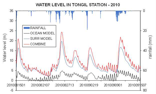 수문-해양모델 연계해석 결과(수위)