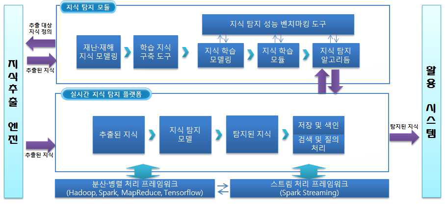 지식 탐지 시스템 구성도