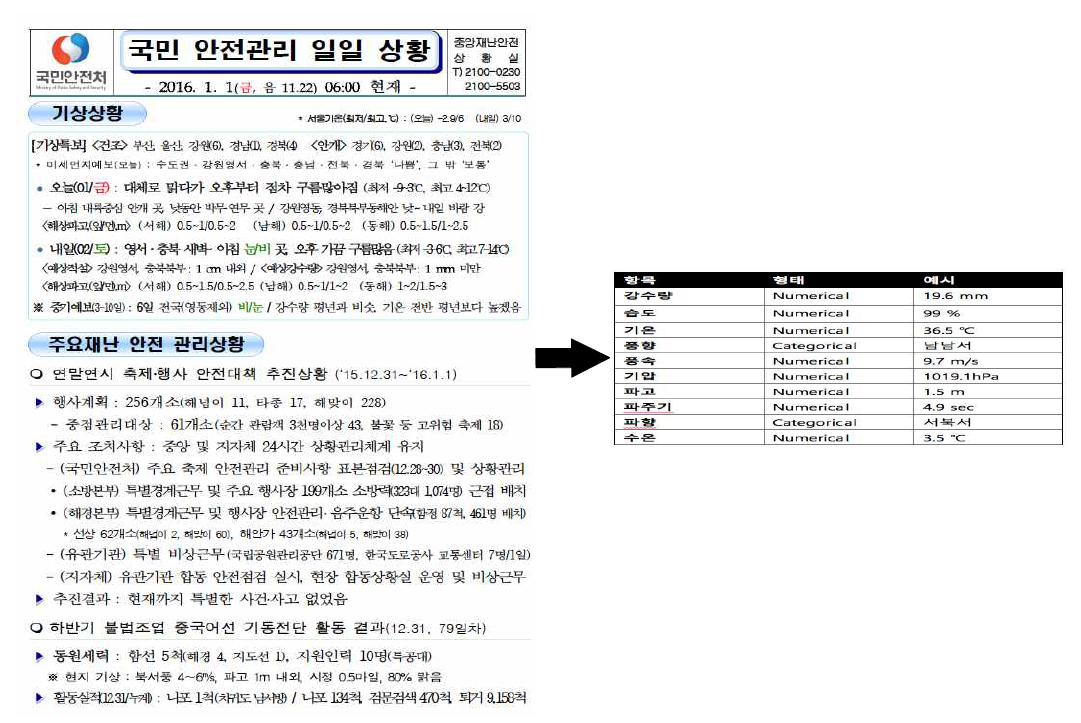 재난·재해 발생 이력 데이터 분석