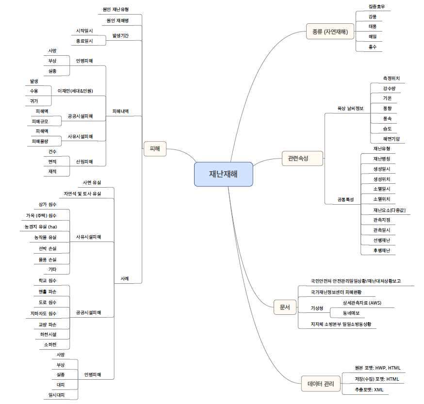 재난·재해 지식 표현 모델