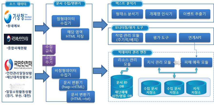 재난·재해 데이터의 주기적 수집‧저장‧관리 체계