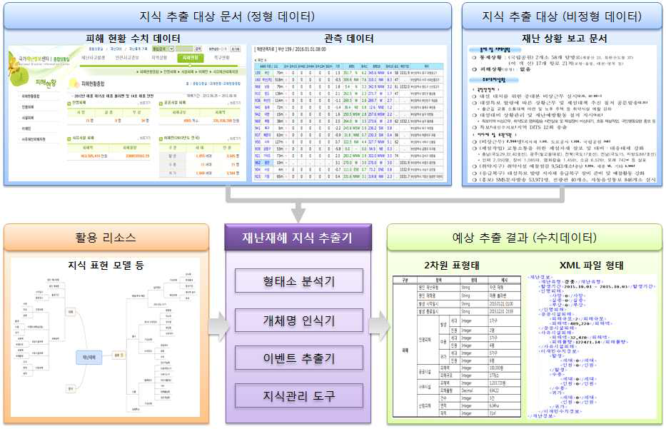 지식 추출 개념도