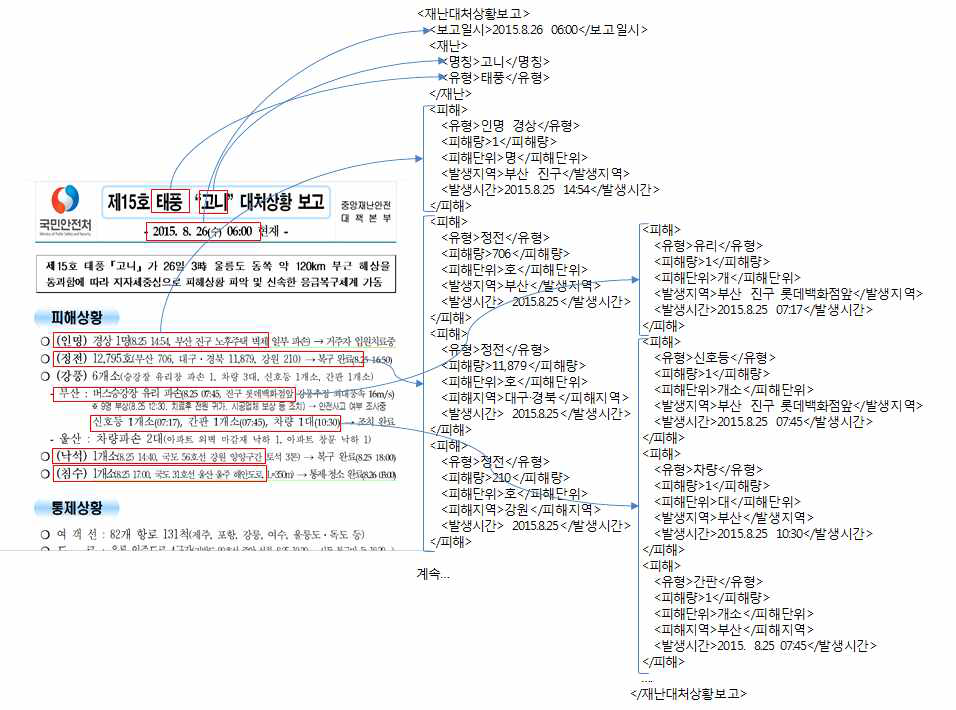 피해 이력 지식 저장 구조