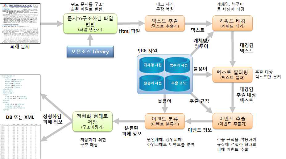 지식 추출 절차