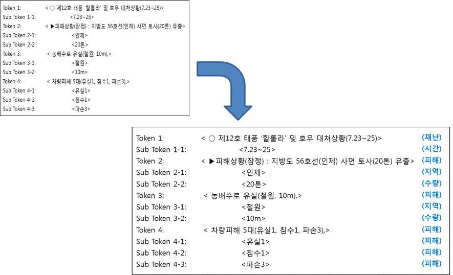 이벤트 분류 후 결과