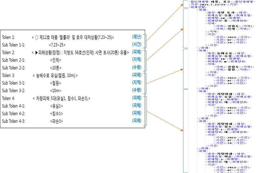 정형화 형태로 저장하기 위한 xml 구조 매핑