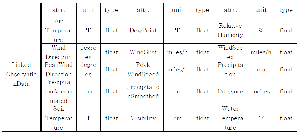 LinkedObservationData의 MeasureData 속성