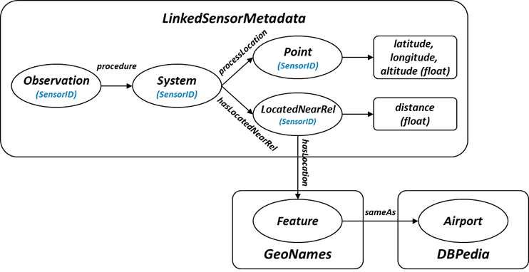 LinkedSensorMetadata의 구조 및 GeoNames, DBPedia 관계