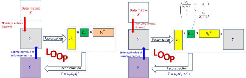 SVD 알고리즘(좌)과 RRPR 알고리즘(우)