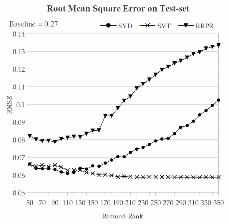 RMSE 결과 그래프