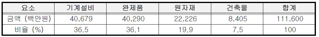 2009-2010년 소상공인 풍수해 피해규모