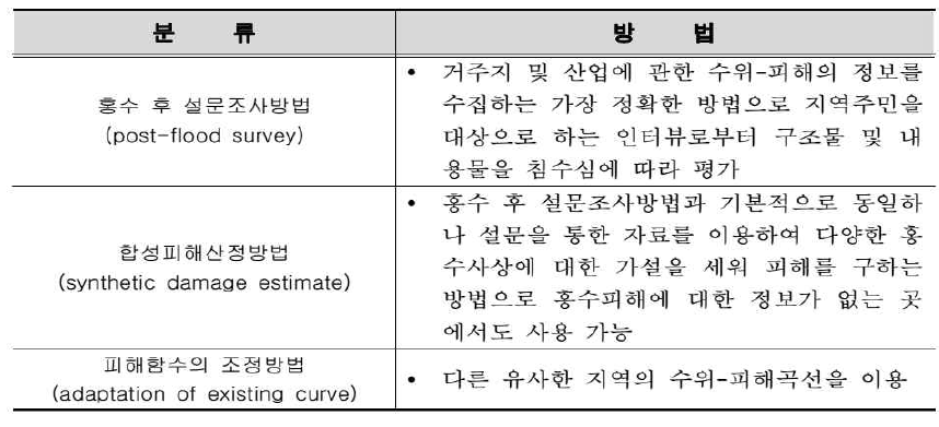 미국의 수위-피해액 산정 방법