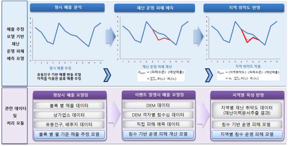 블록 당 운영 피해 계산 방법