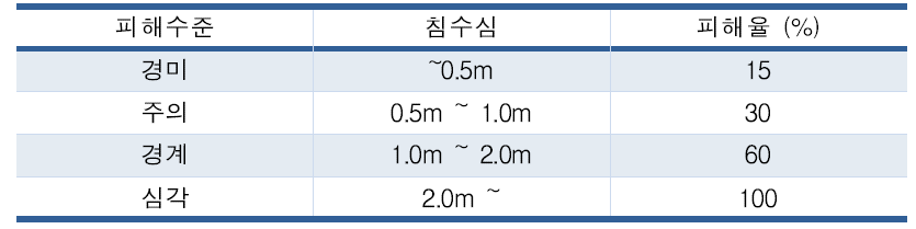 단계별 침수심에 따른 피해율 정의