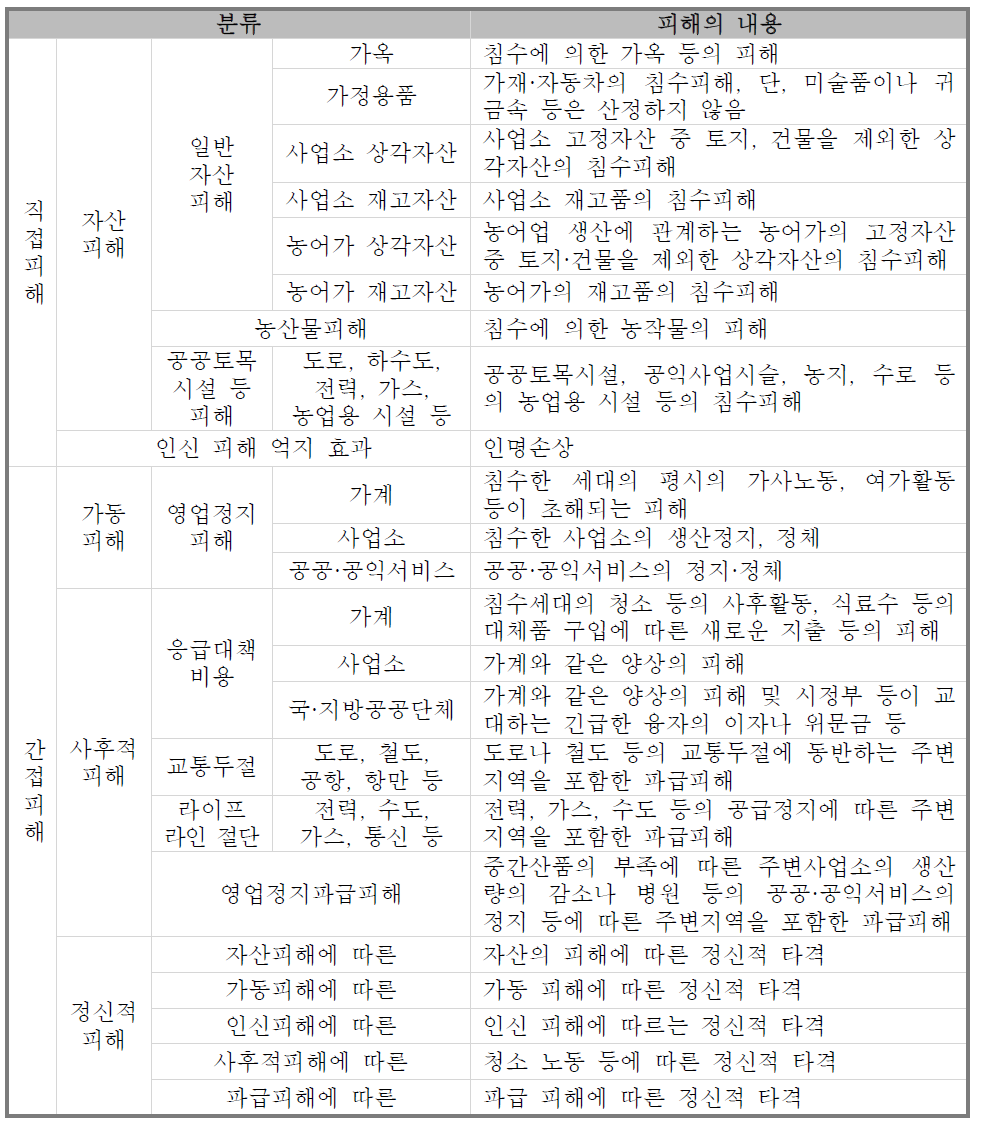 일본 건설성 하천국의 치수 경제 조사 매뉴얼의 홍수피해 추정 시 대상 피해항목