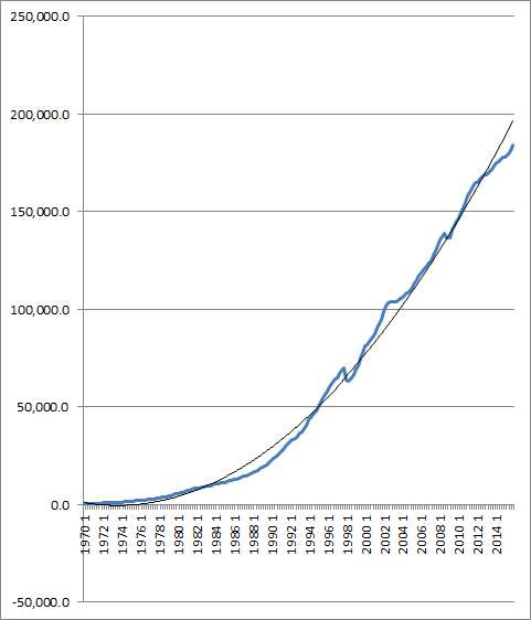 1970-2015년 분기별 가계의 목적별 최종소비지출