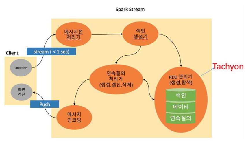 연속 질의 처리를 위한 Spark 활용