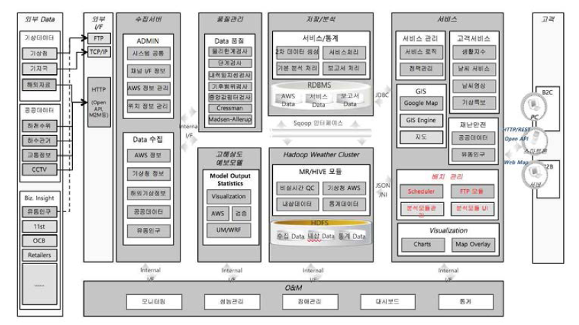 SK TechX의 실시간 기상데이터 처리 아키텍처