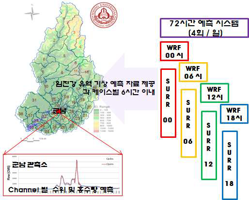 세종대학교의 임진강 홍수/범람 모델 수행을 위해 일 4회 WRF 모델링 및 자료 제공