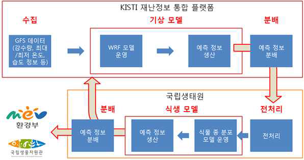 국립생태원 업무 분석 (처리흐름도) 및 시나리오 운영 방안