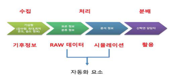 국립생물자원관 업무 분석 (처리흐름도)