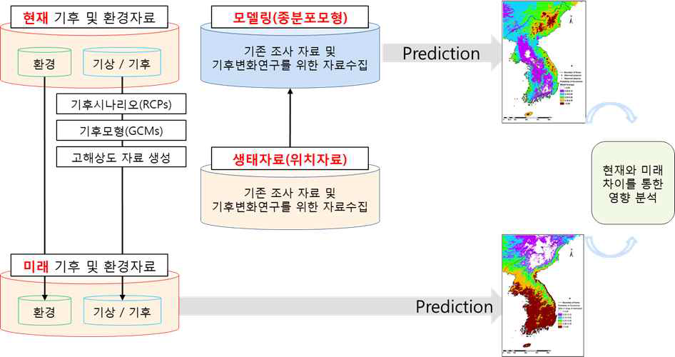 기후변화 리스크 평가 도식