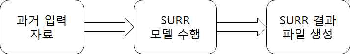 SURR 모델 과거 자료 기반 수행 흐름도