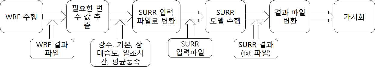 WRF-SURR 모델 수행 흐름도