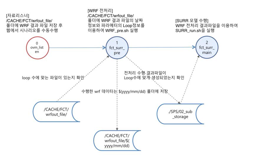 SURR 시나리오 모니터링 구현 설계